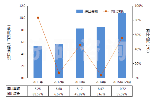 2011-2015年9月中國非零售抗萌劑及植物生長調(diào)節(jié)劑(HS38089399)進(jìn)口總額及增速統(tǒng)計(jì)